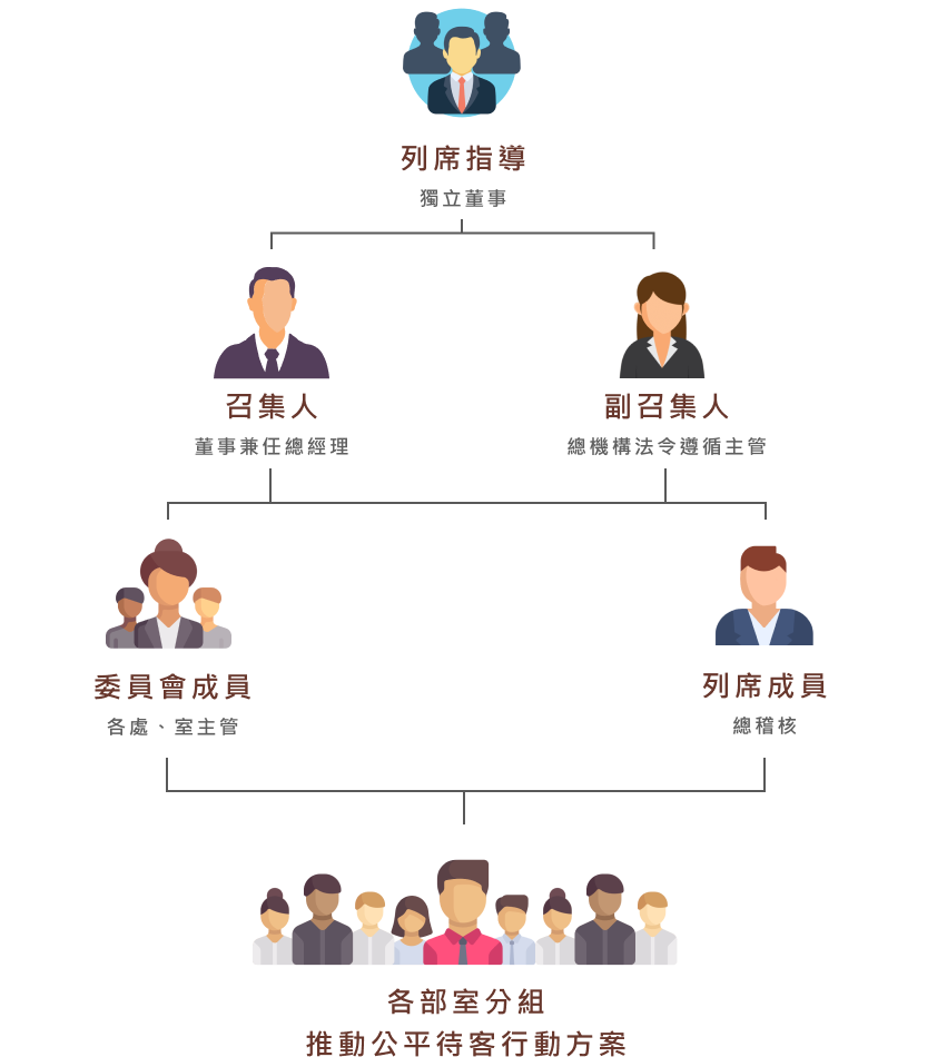 公平待客原則推動委員會組織圖