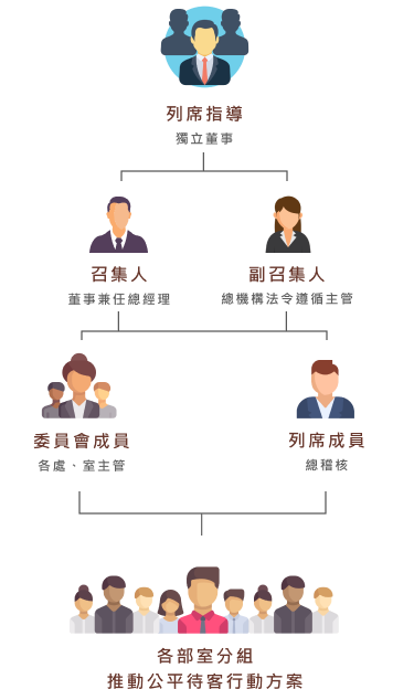 公平待客原則推動委員會組織圖